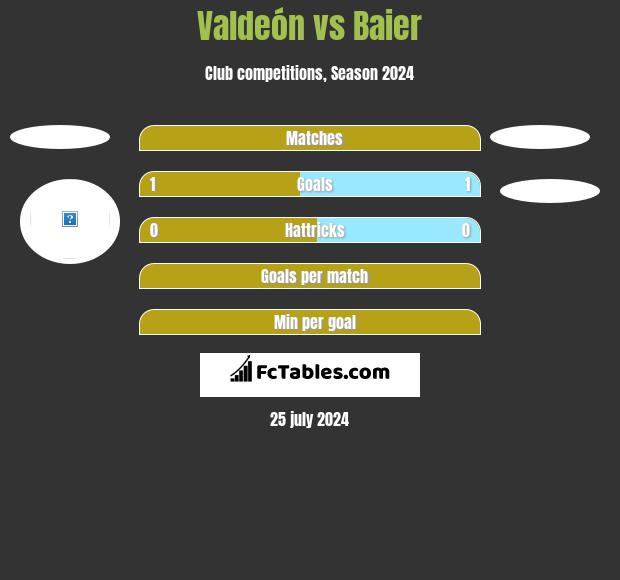 Valdeón vs Baier h2h player stats