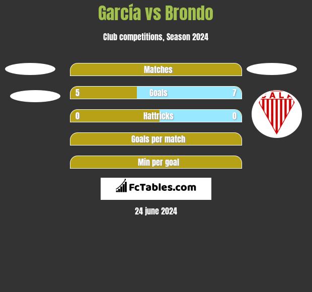 García vs Brondo h2h player stats