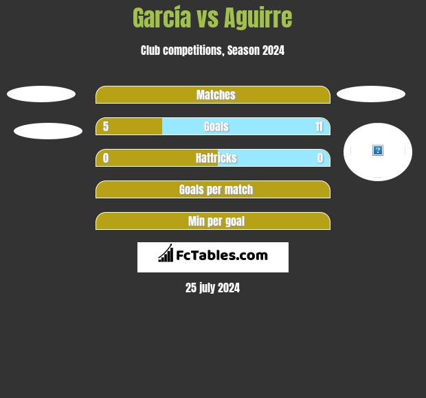 García vs Aguirre h2h player stats