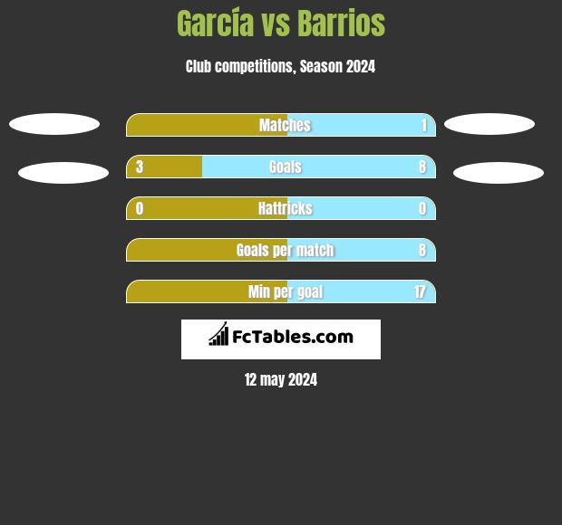 García vs Barrios h2h player stats