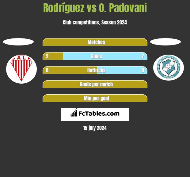 Rodríguez vs O. Padovani h2h player stats