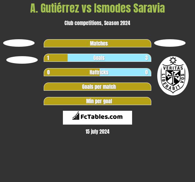 A. Gutiérrez vs Ismodes Saravia h2h player stats