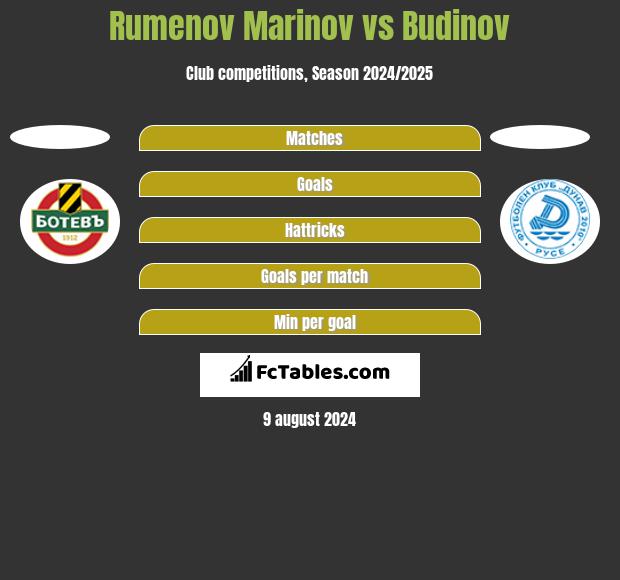 Rumenov Marinov vs Budinov h2h player stats