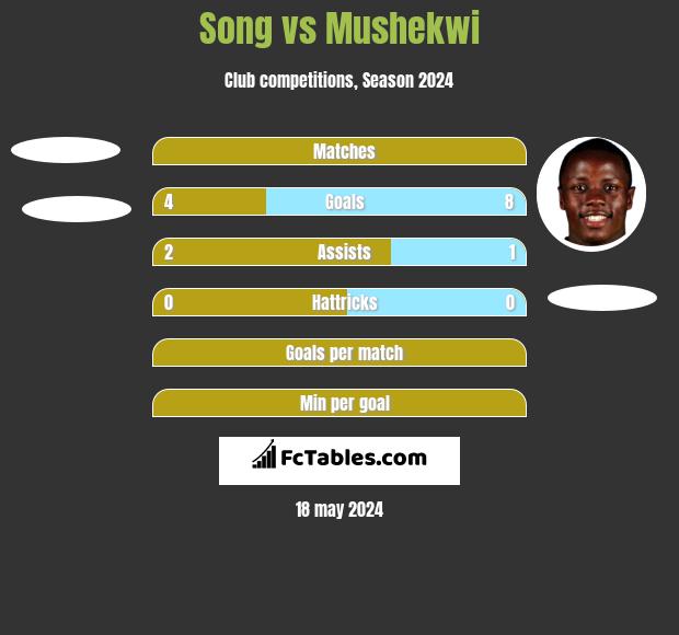 Song vs Mushekwi h2h player stats