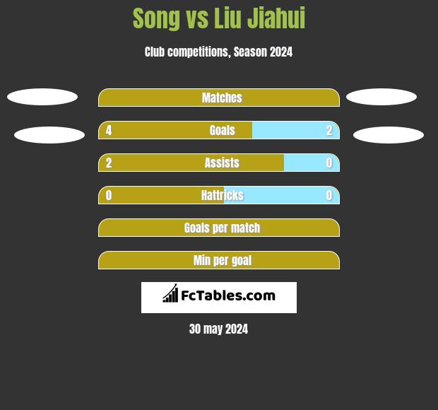 Song vs Liu Jiahui h2h player stats