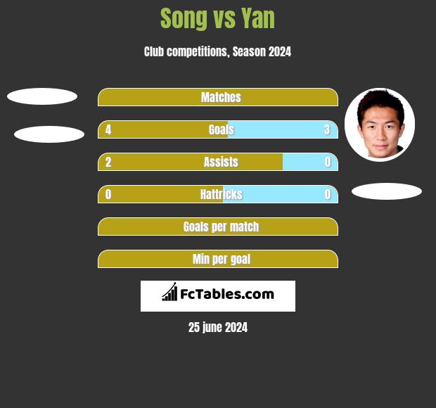 Song vs Yan h2h player stats