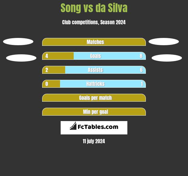 Song vs da Silva h2h player stats