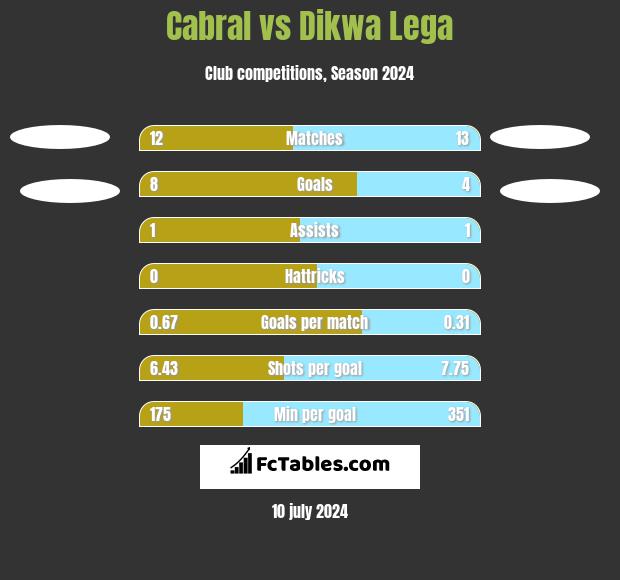Cabral vs Dikwa Lega h2h player stats