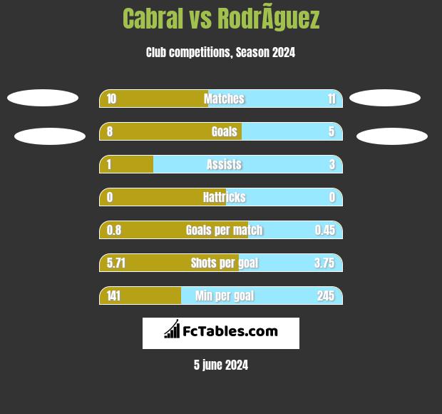 Cabral vs RodrÃ­guez h2h player stats
