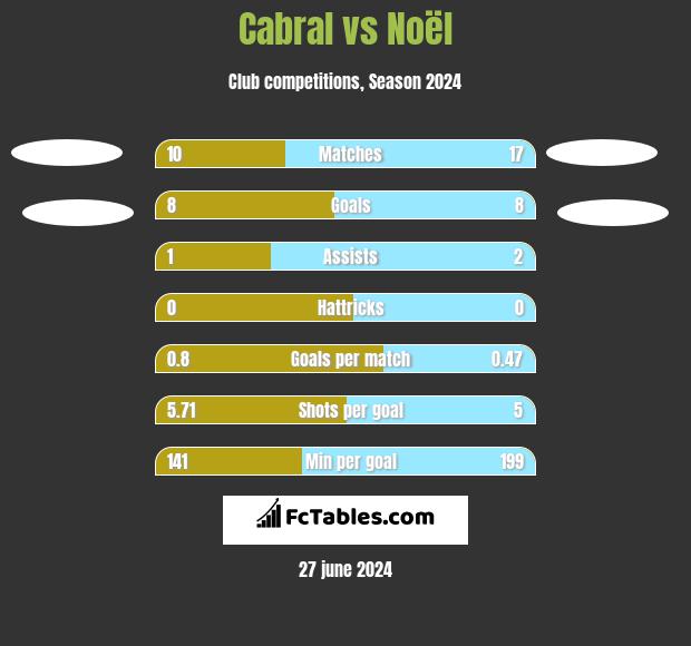 Cabral vs Noël h2h player stats