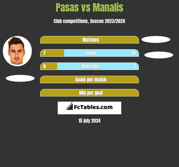 Pasas vs Manalis h2h player stats
