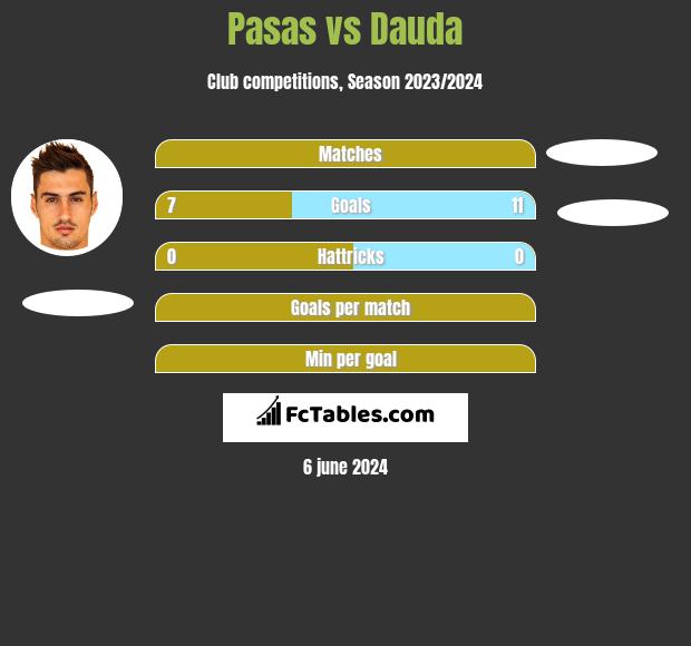 Pasas vs Dauda h2h player stats