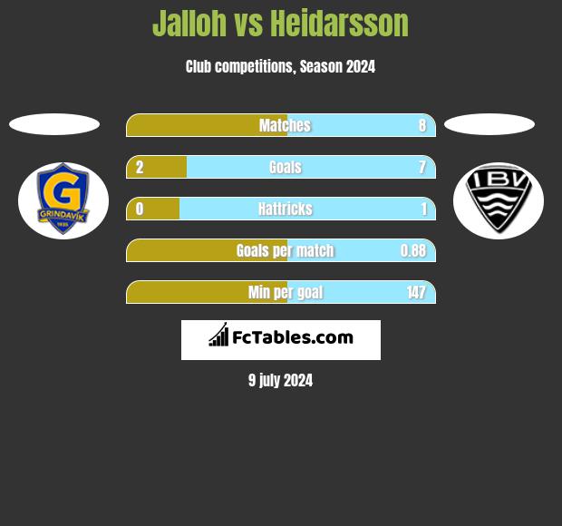 Jalloh vs Heidarsson h2h player stats
