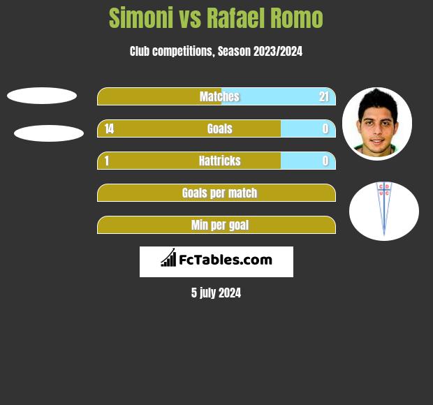 Simoni vs Rafael Romo h2h player stats