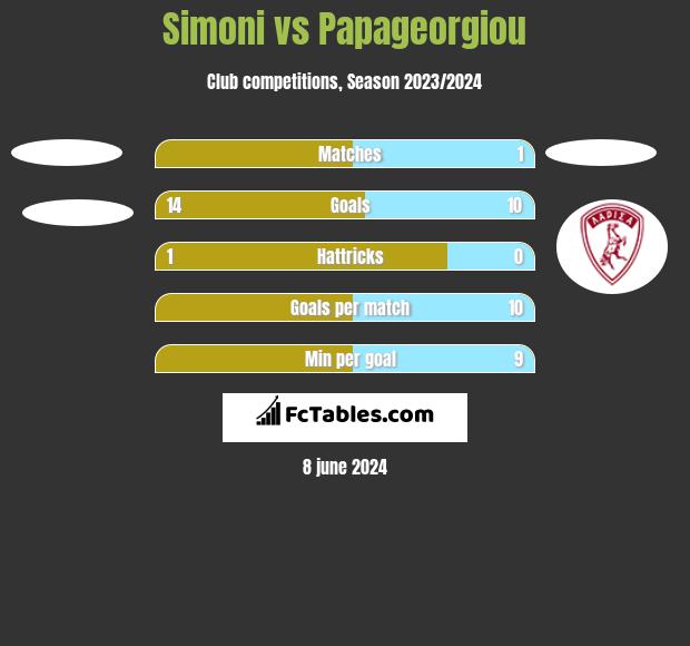 Simoni vs Papageorgiou h2h player stats