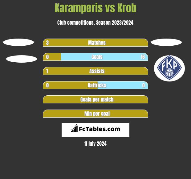 Karamperis vs Krob h2h player stats