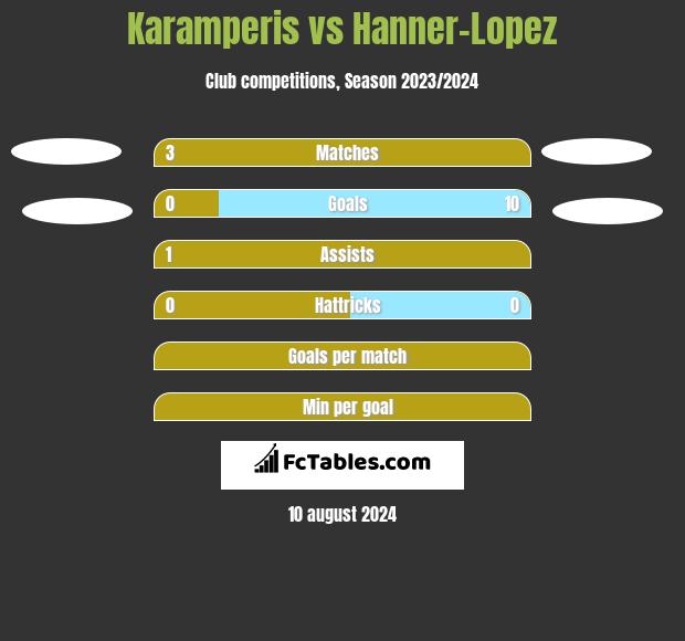 Karamperis vs Hanner-Lopez h2h player stats