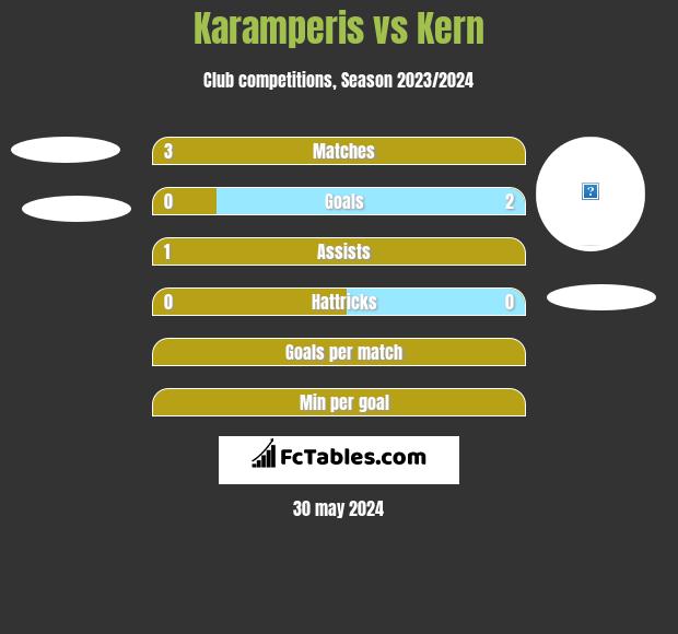 Karamperis vs Kern h2h player stats