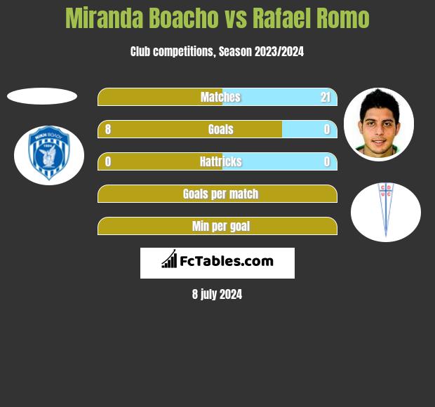 Miranda Boacho vs Rafael Romo h2h player stats