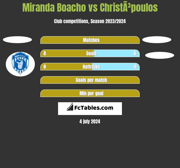 Miranda Boacho vs ChristÃ³poulos h2h player stats