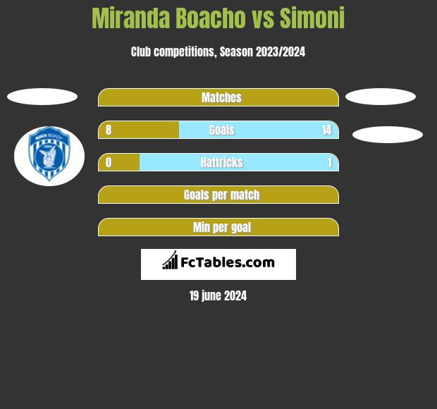 Miranda Boacho vs Simoni h2h player stats