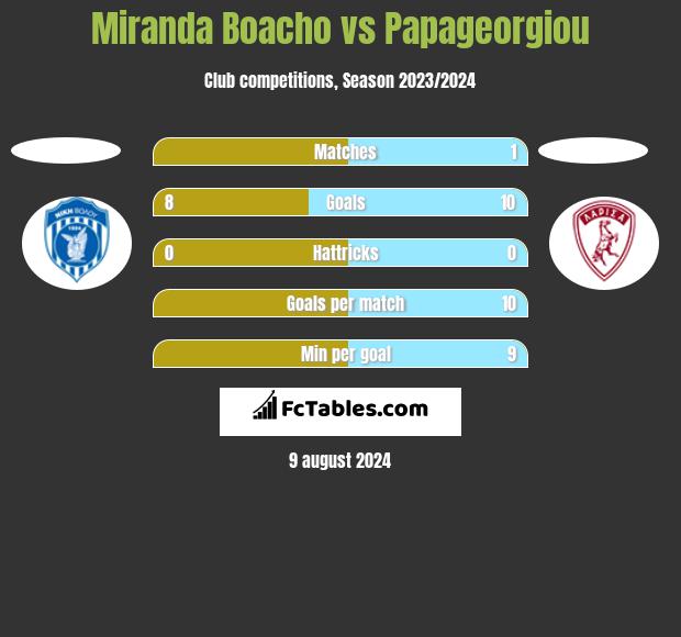 Miranda Boacho vs Papageorgiou h2h player stats