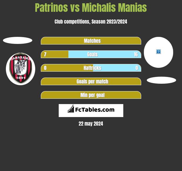 Patrinos vs Michalis Manias h2h player stats