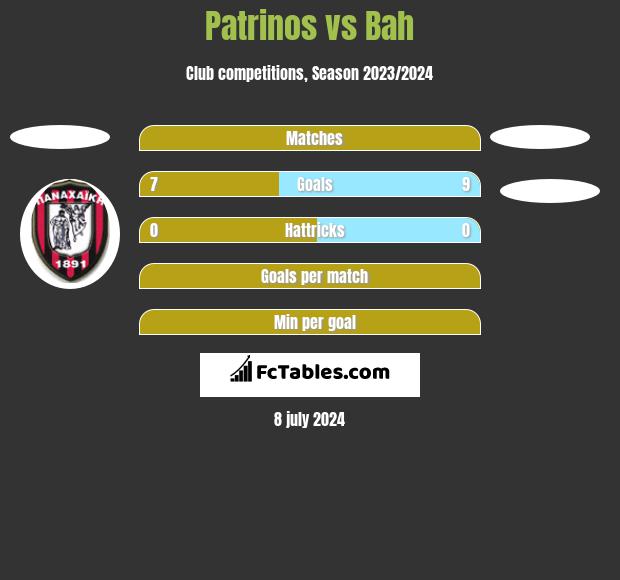 Patrinos vs Bah h2h player stats