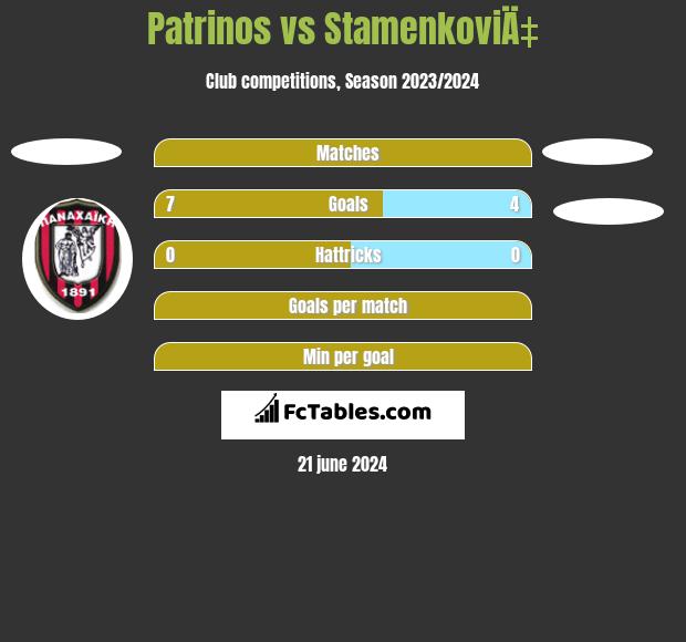 Patrinos vs StamenkoviÄ‡ h2h player stats