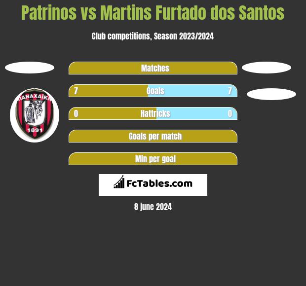 Patrinos vs Martins Furtado dos Santos h2h player stats