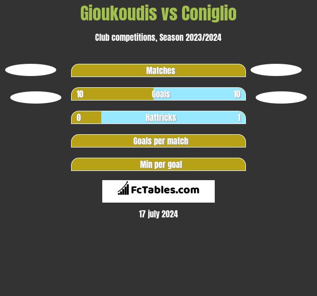 Gioukoudis vs Coniglio h2h player stats