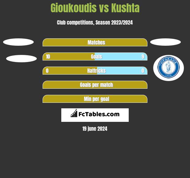 Gioukoudis vs Kushta h2h player stats