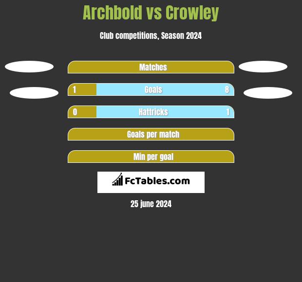 Archbold vs Crowley h2h player stats