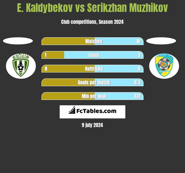 E. Kaldybekov vs Serikzhan Muzhikov h2h player stats