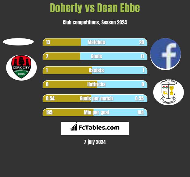 Doherty vs Dean Ebbe h2h player stats