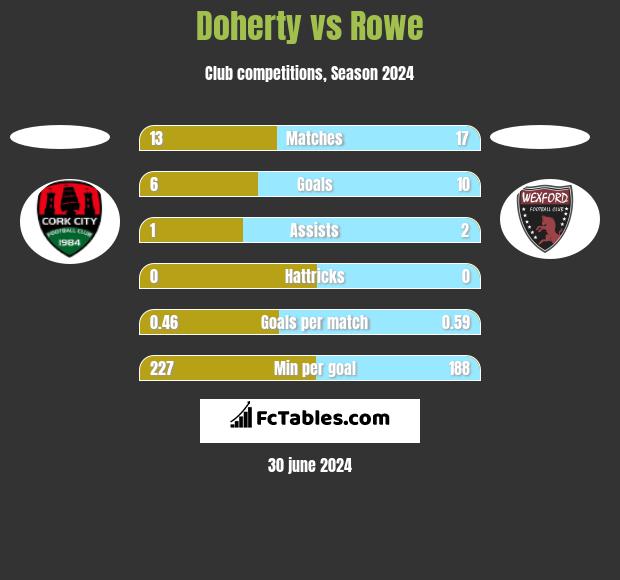 Doherty vs Rowe h2h player stats