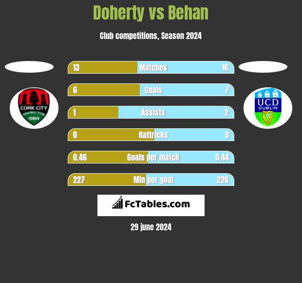 Doherty vs Behan h2h player stats