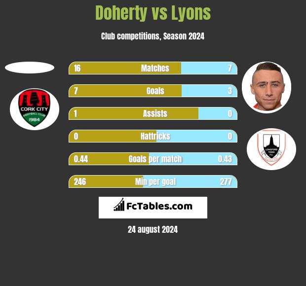 Doherty vs Lyons h2h player stats