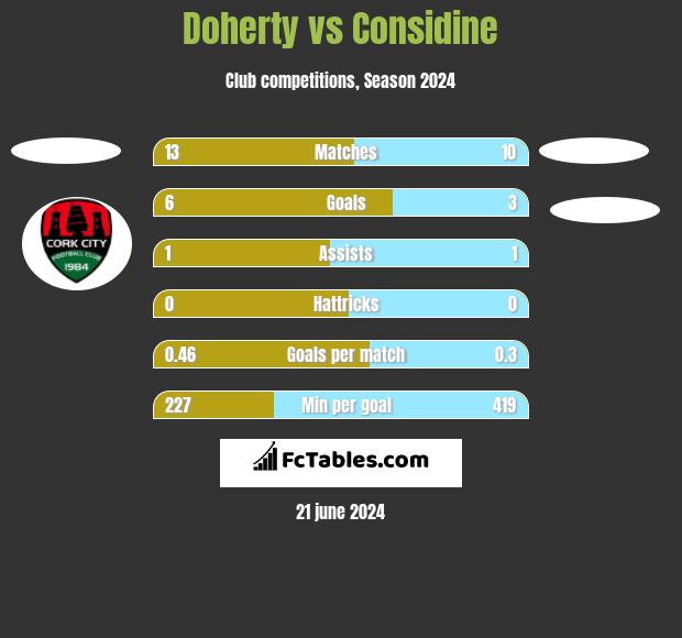 Doherty vs Considine h2h player stats