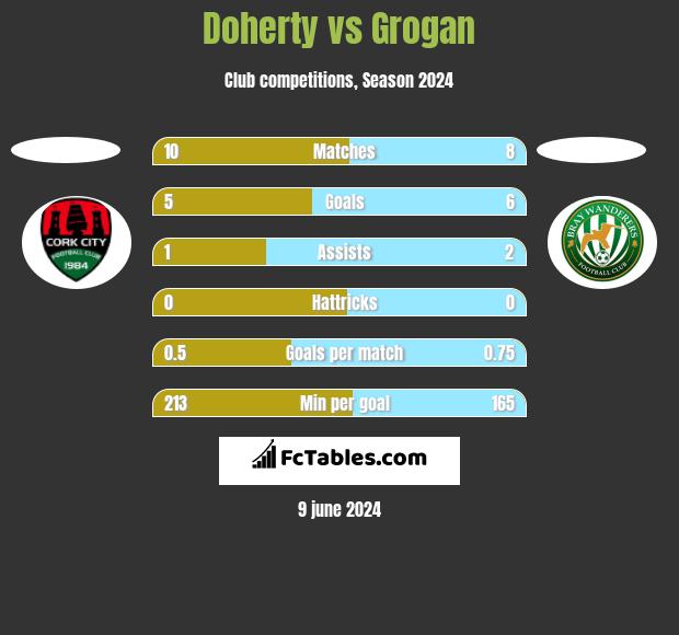 Doherty vs Grogan h2h player stats