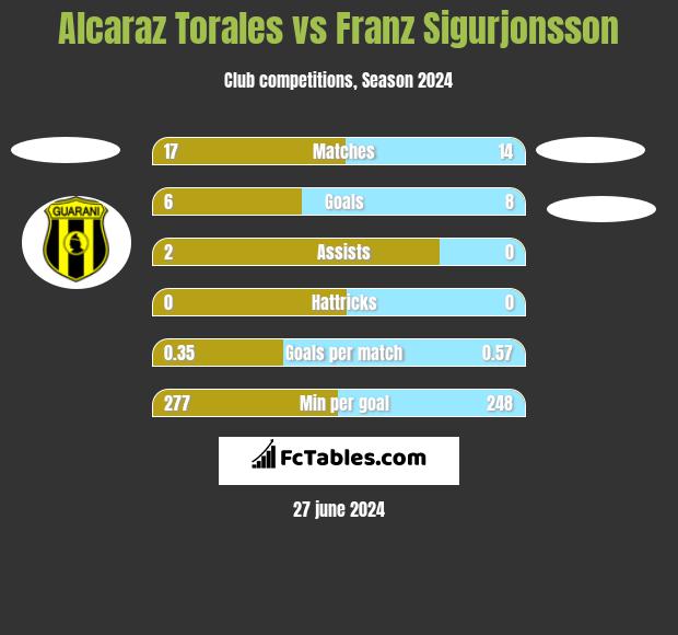 Alcaraz Torales vs Franz Sigurjonsson h2h player stats