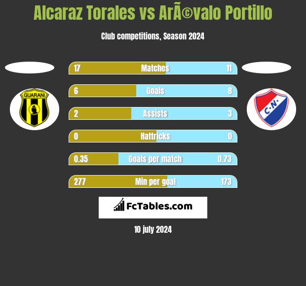 Alcaraz Torales vs ArÃ©valo Portillo h2h player stats