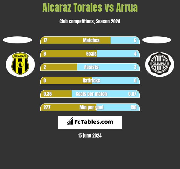 Alcaraz Torales vs Arrua h2h player stats