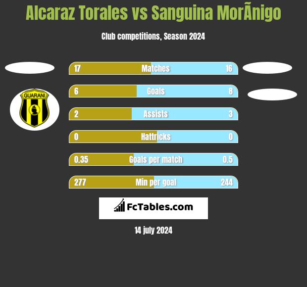 Alcaraz Torales vs Sanguina MorÃ­nigo h2h player stats