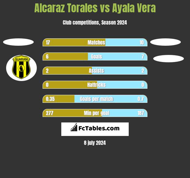 Alcaraz Torales vs Ayala Vera h2h player stats