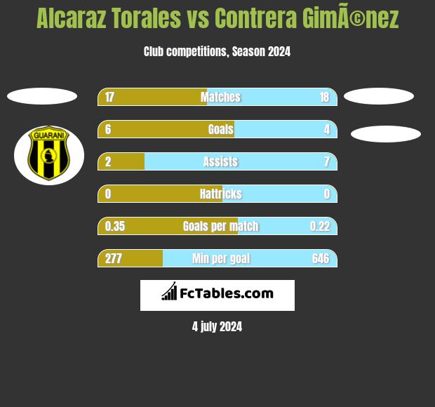 Alcaraz Torales vs Contrera GimÃ©nez h2h player stats