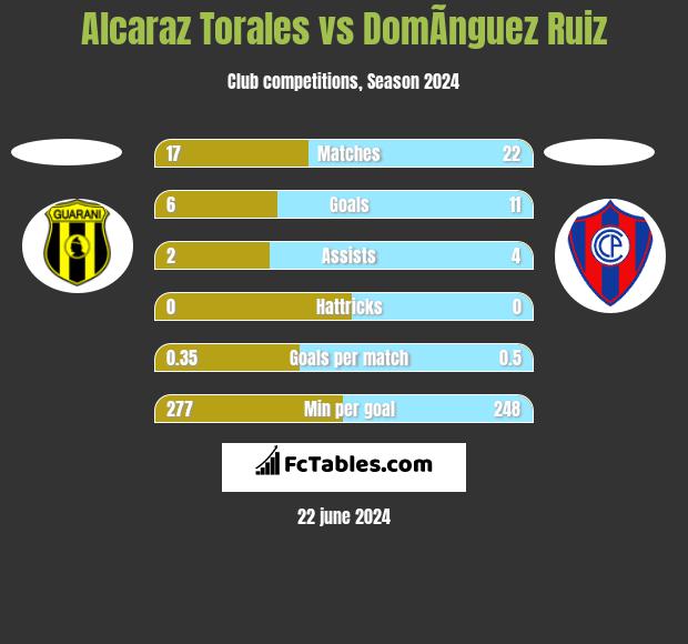 Alcaraz Torales vs DomÃ­nguez Ruiz h2h player stats