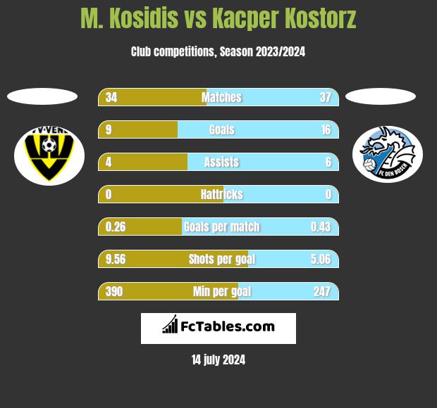 M. Kosidis vs Kacper Kostorz h2h player stats
