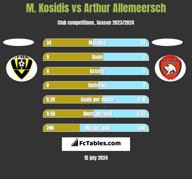 M. Kosidis vs Arthur Allemeersch h2h player stats