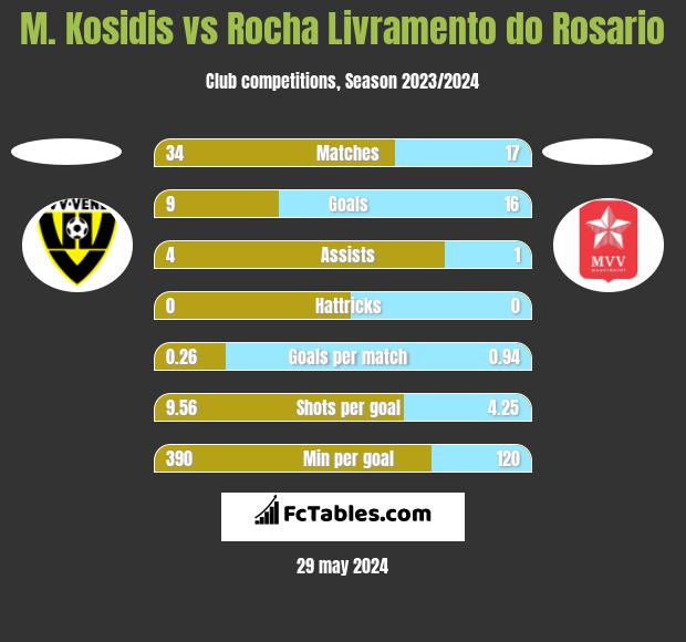 M. Kosidis vs Rocha Livramento do Rosario h2h player stats
